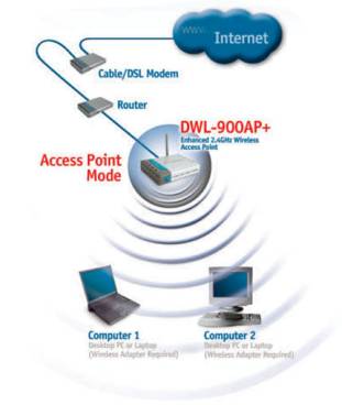 DWL-900AP+ Enhanced 2.4GHz (802.11b) Wireless Access Point Product Diagram